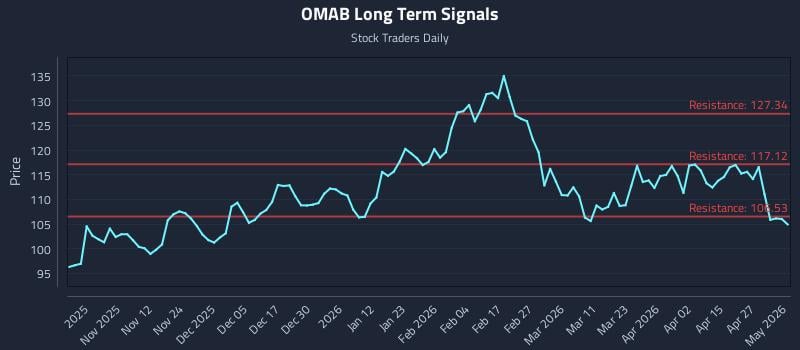 OMAB Long Term Analysis for May 3 2026