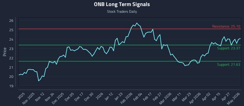 ONB Long Term Analysis for May 3 2026