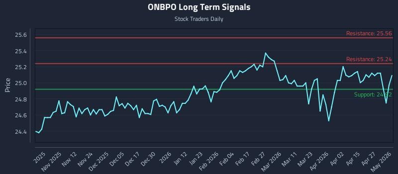 ONBPO Long Term Analysis for May 3 2026