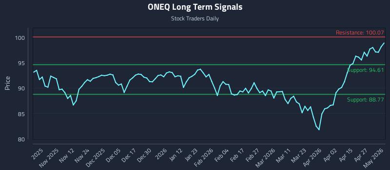 ONEQ Long Term Analysis for May 3 2026 ONEQ Long Term Analysis for May 3 2026