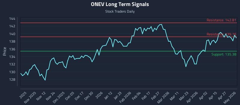 ONEV Long Term Analysis for May 3 2026 ONEV Long Term Analysis for May 3 2026
