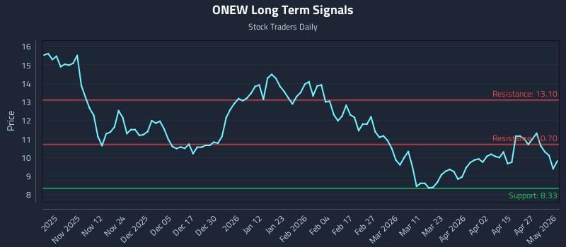 ONEW Long Term Analysis for May 3 2026