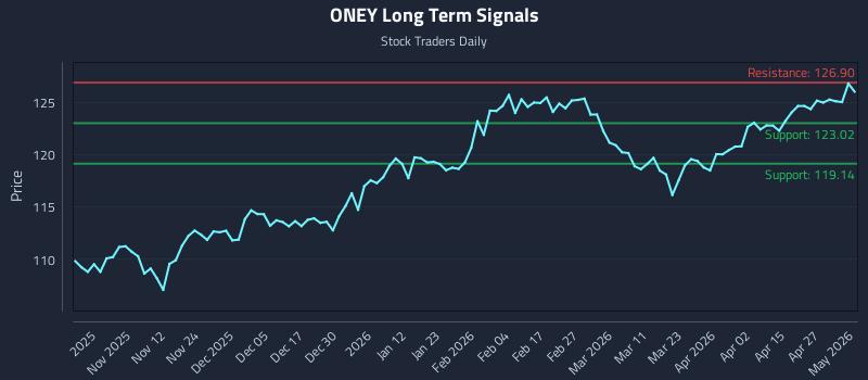 ONEY Long Term Analysis for May 3 2026