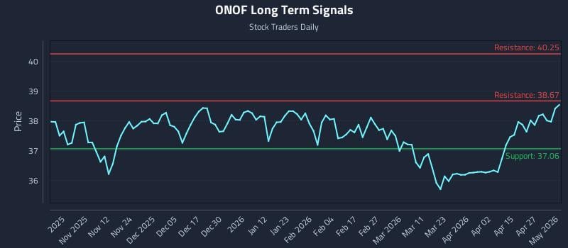 ONOF Long Term Analysis for May 3 2026