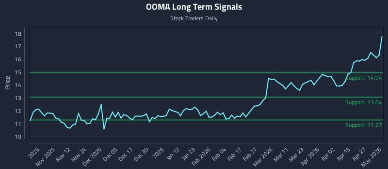 OOMA Long Term Analysis for May 3 2026