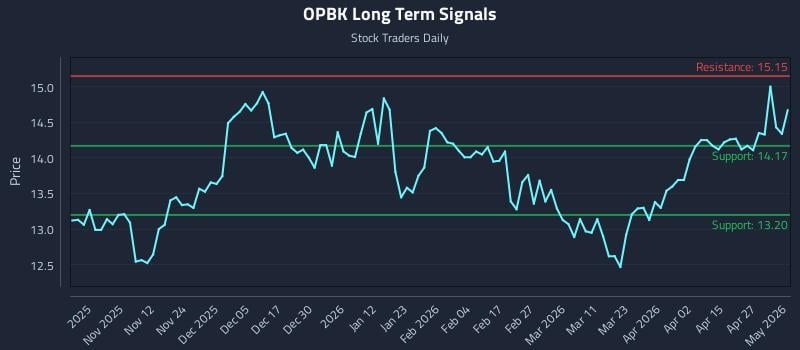 OPBK Long Term Analysis for May 3 2026