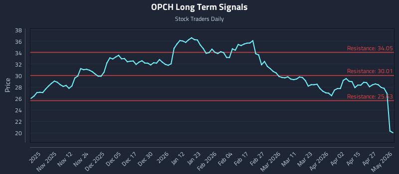 OPCH Long Term Analysis for May 3 2026 OPCH Long Term Analysis for May 3 2026