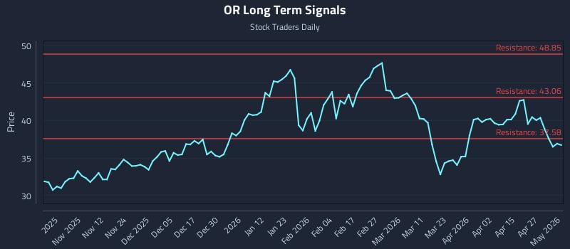 OR Long Term Analysis for May 3 2026