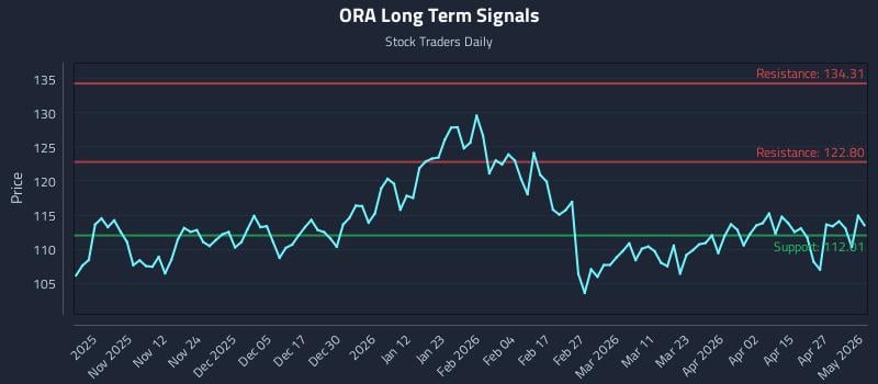 ORA Long Term Analysis for May 3 2026