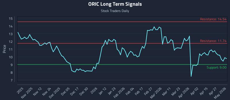 ORIC Long Term Analysis for May 3 2026 ORIC Long Term Analysis for May 3 2026