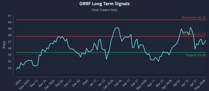 ORRF Long Term Analysis for May 3 2026