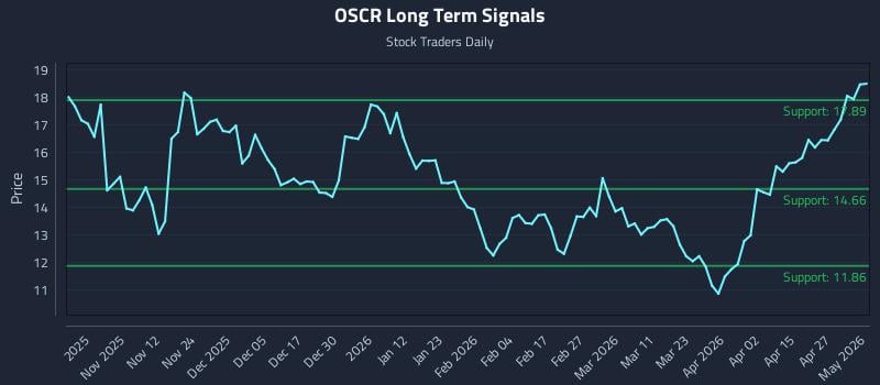 OSCR Long Term Analysis for May 3 2026