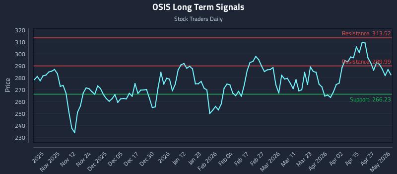 OSIS Long Term Analysis for May 3 2026