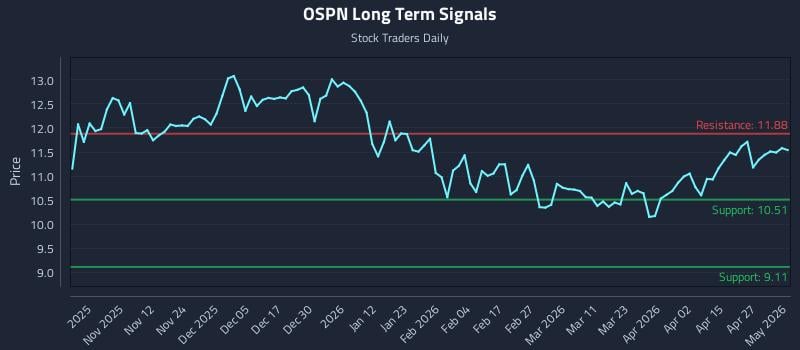 OSPN Long Term Analysis for May 3 2026