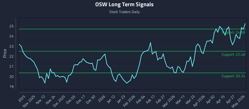 OSW Long Term Analysis for May 3 2026