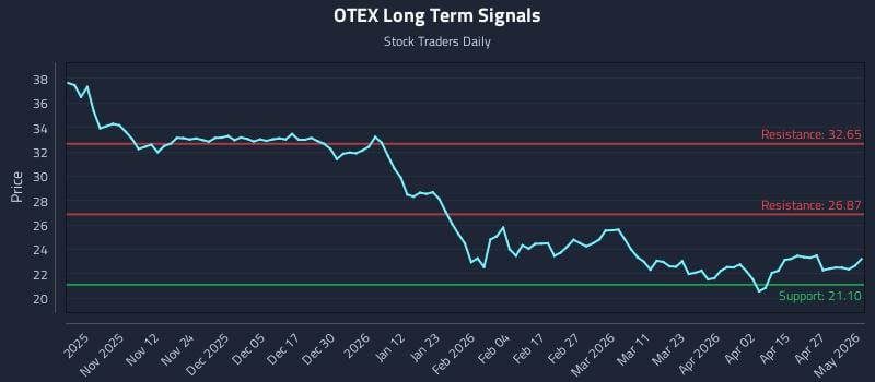 OTEX Long Term Analysis for May 3 2026