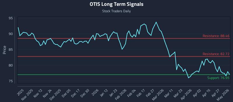 OTIS Long Term Analysis for May 3 2026