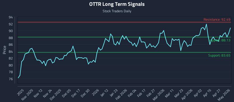 Why (OTTR) Price Action Is Critical for Tactical Trading