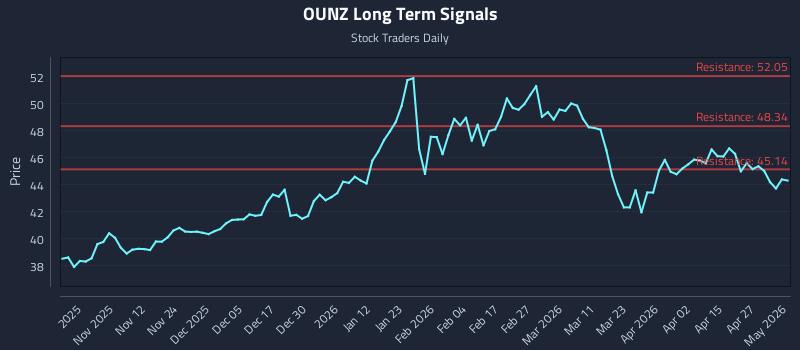 OUNZ Long Term Analysis for May 3 2026