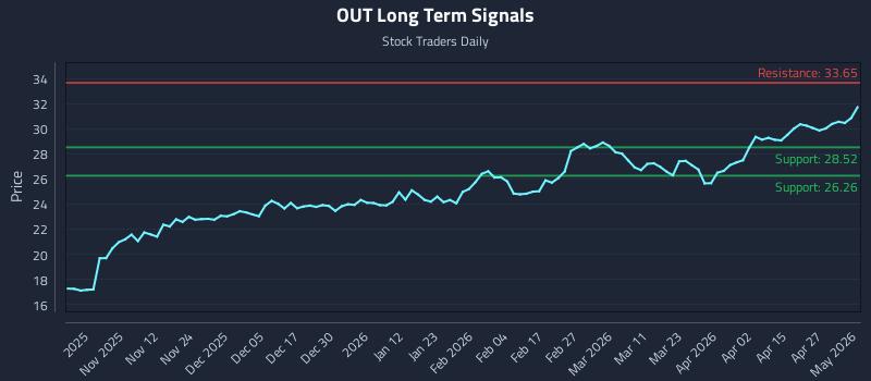 OUT Long Term Analysis for May 3 2026