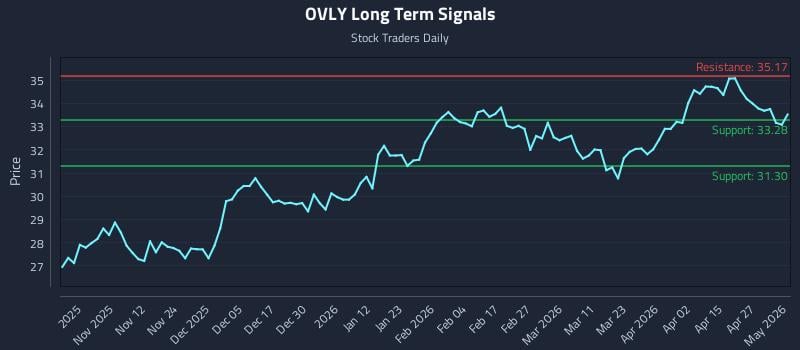 OVLY Long Term Analysis for May 3 2026