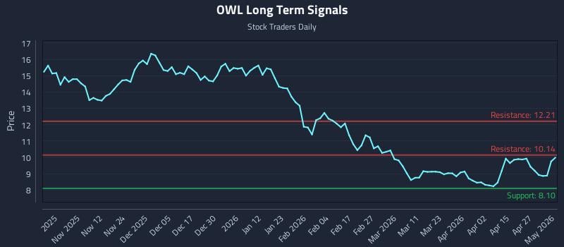 OWL Long Term Analysis for May 3 2026