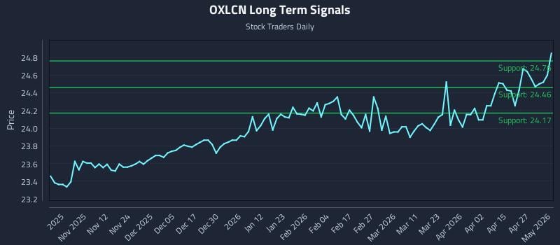 OXLCN Long Term Analysis for May 3 2026