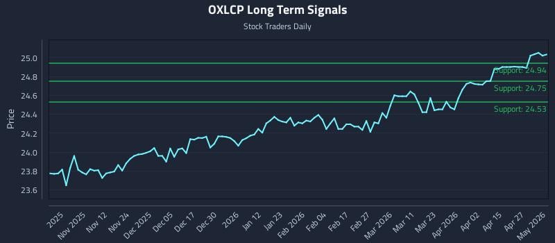 OXLCP Long Term Analysis for May 3 2026