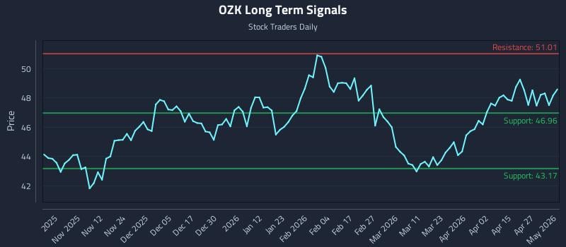 OZK Long Term Analysis for May 3 2026