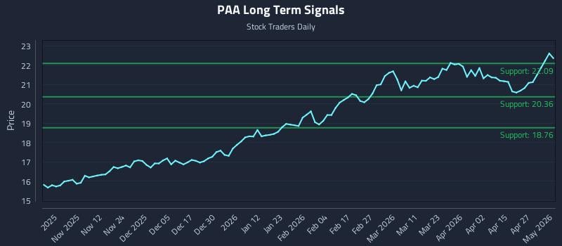 PAA Long Term Analysis for May 3 2026