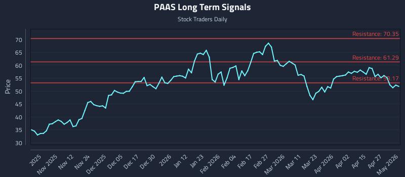 PAAS Long Term Analysis for May 3 2026 PAAS Long Term Analysis for May 3 2026