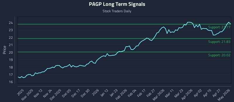 PAGP Long Term Analysis for May 3 2026
