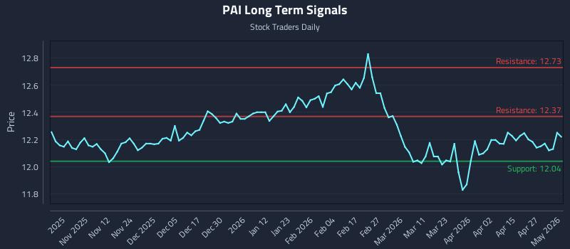 PAI Long Term Analysis for May 3 2026 PAI Long Term Analysis for May 3 2026