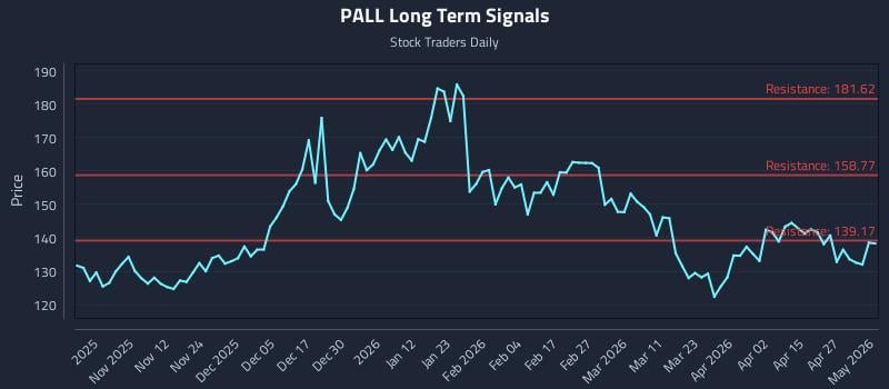 PALL Long Term Analysis for May 3 2026