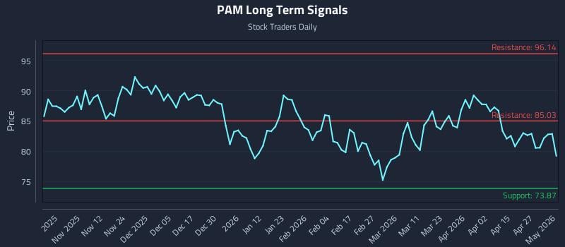 PAM Long Term Analysis for May 3 2026