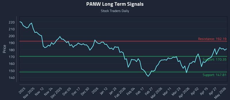 PANW Long Term Analysis for May 3 2026 PANW Long Term Analysis for May 3 2026