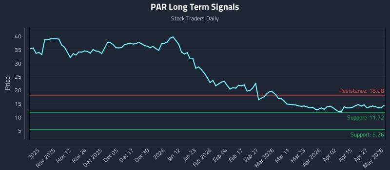 PAR Long Term Analysis for May 3 2026