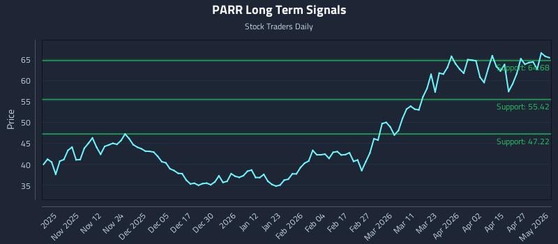 PARR Long Term Analysis for May 3 2026