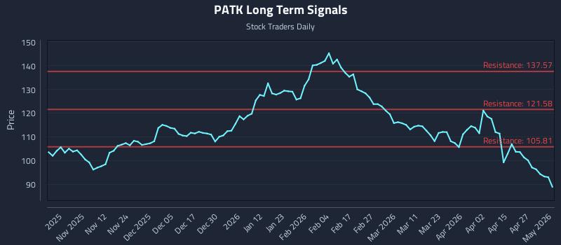 PATK Long Term Analysis for May 3 2026 PATK Long Term Analysis for May 3 2026