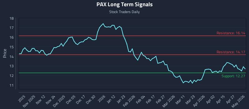PAX Long Term Analysis for May 3 2026