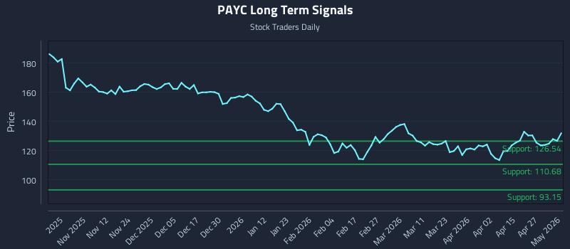 PAYC Long Term Analysis for May 3 2026