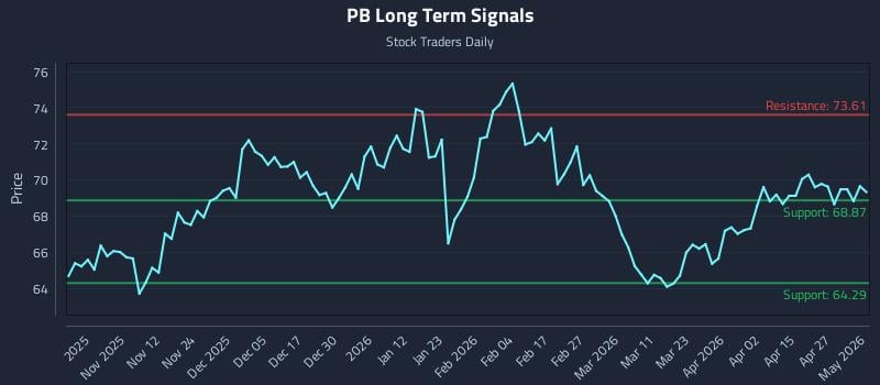 PB Long Term Analysis for May 3 2026