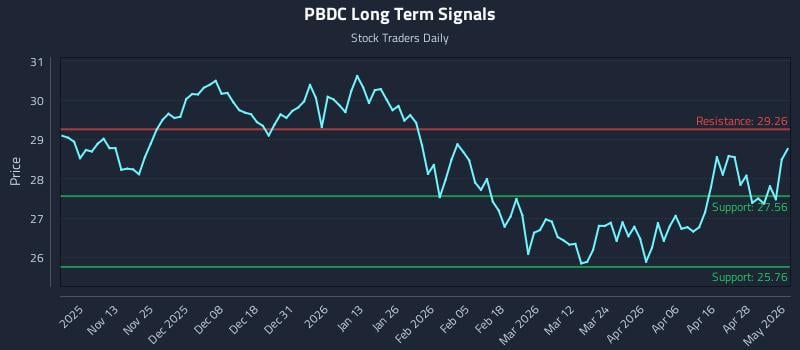 PBDC Long Term Analysis for May 4 2026