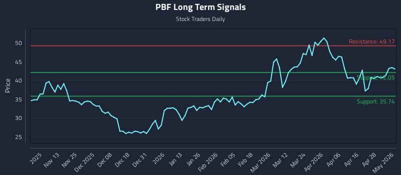 PBF Long Term Analysis for May 4 2026