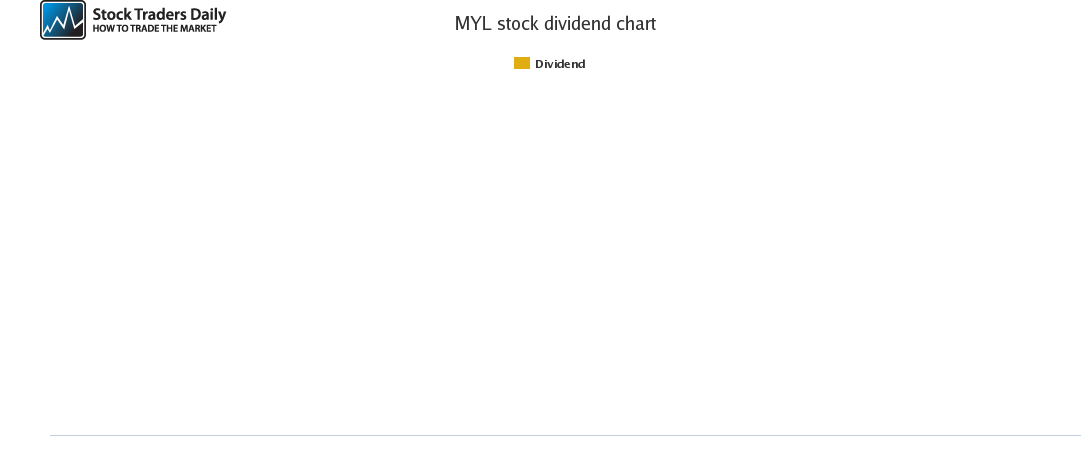 MYL Dividend Chart MYL Dividend Chart