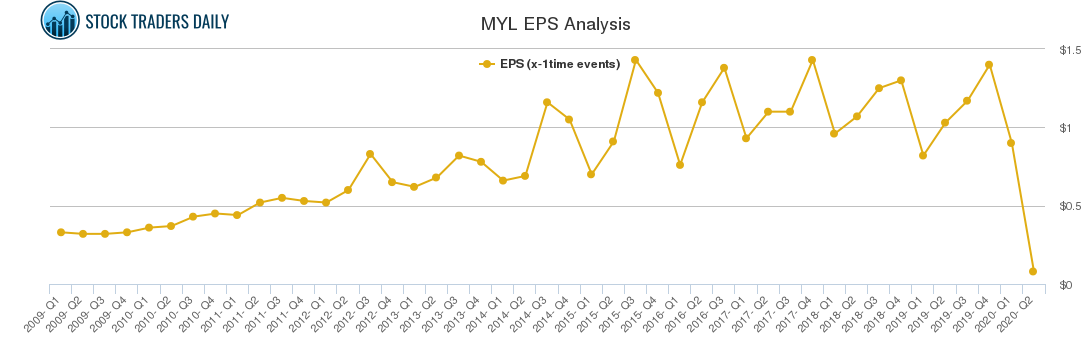 MYL EPS Analysis MYL EPS Analysis