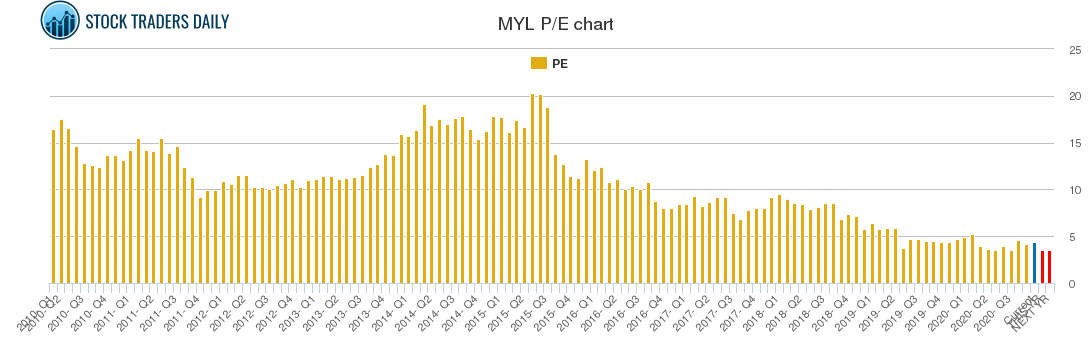 MYL PE chart MYL PE chart
