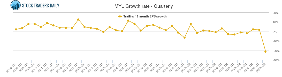 MYL Growth rate - Quarterly MYL Growth rate - Quarterly