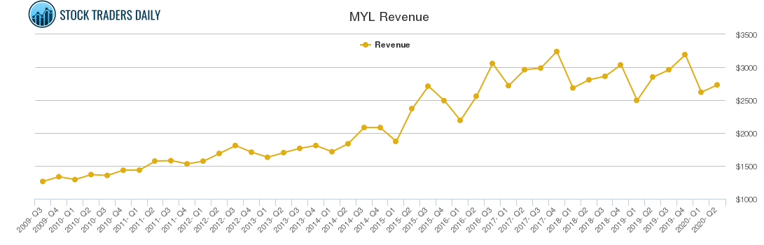 MYL Revenue chart MYL Revenue chart