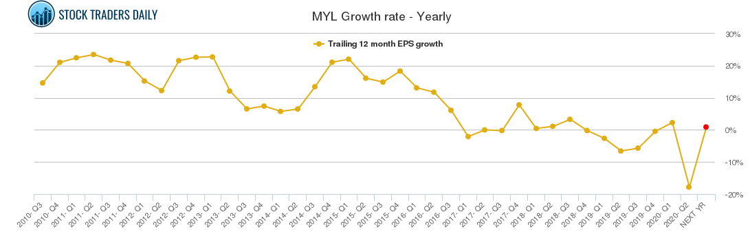 MYL Growth rate - Yearly MYL Growth rate - Yearly